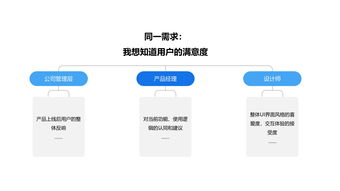 優(yōu)化互聯(lián)網(wǎng)產(chǎn)品用戶研究工作流程，提升商品銷售轉(zhuǎn)化